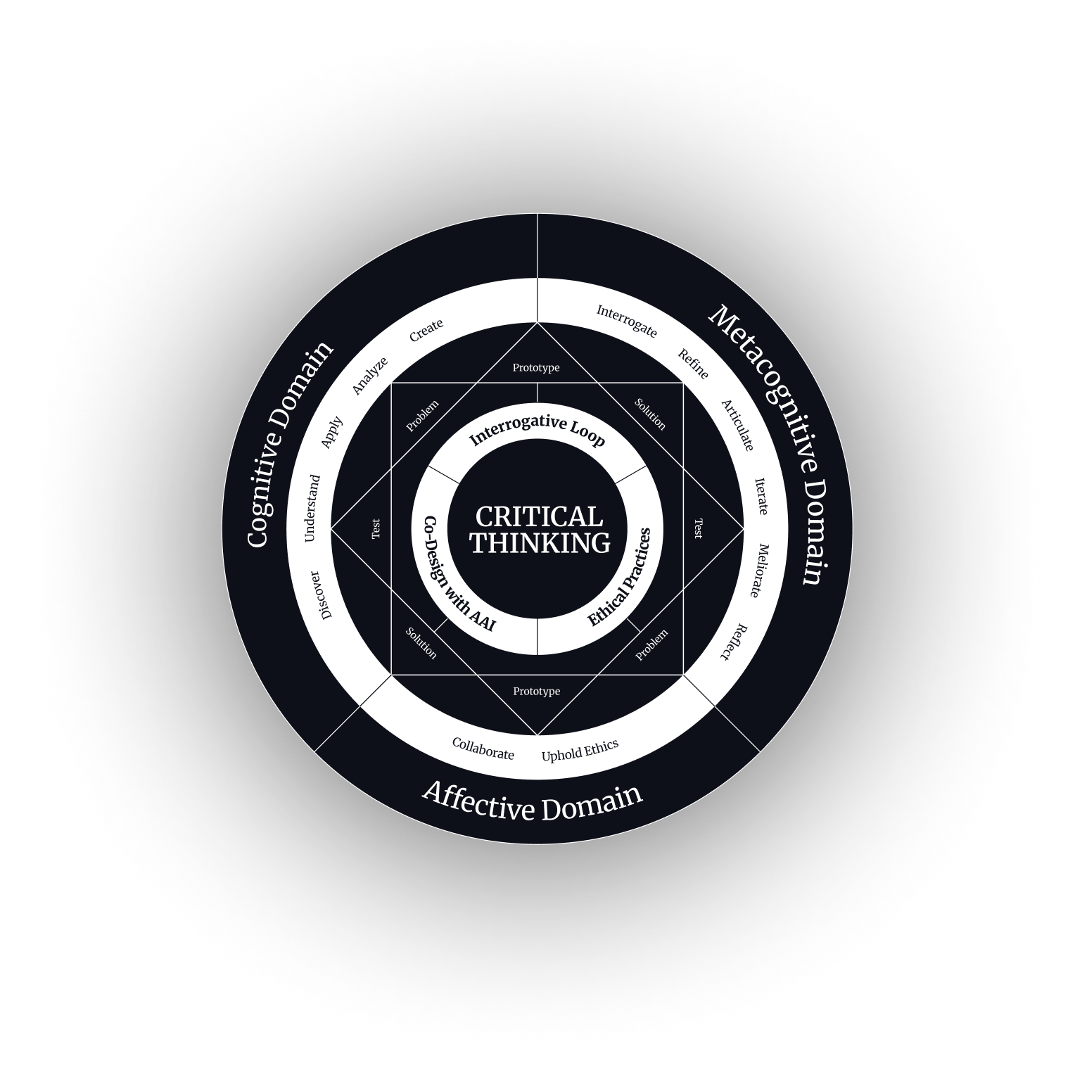 The Design Astrolabe framework, a circular CRITICAL THINKING diagram mapping Double Diamond phases against agentic AI capabilities.