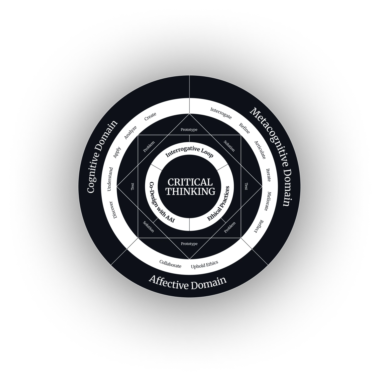 The Design Astrolabe framework, a circular CRITICAL THINKING diagram mapping Double Diamond phases against agentic AI capabilities.