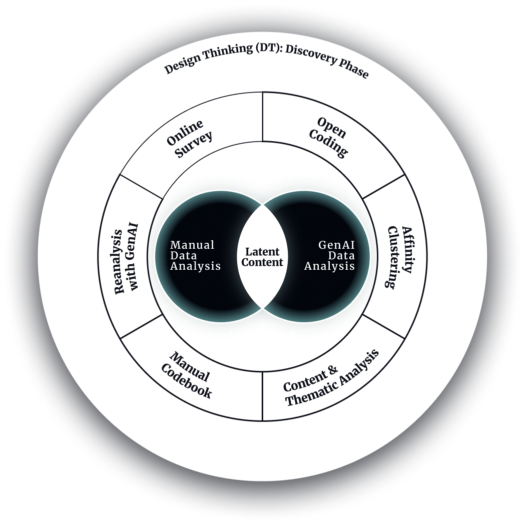 Diagram comparing manual and GenAI-assisted qualitative data analysis across human assessment and latent content.